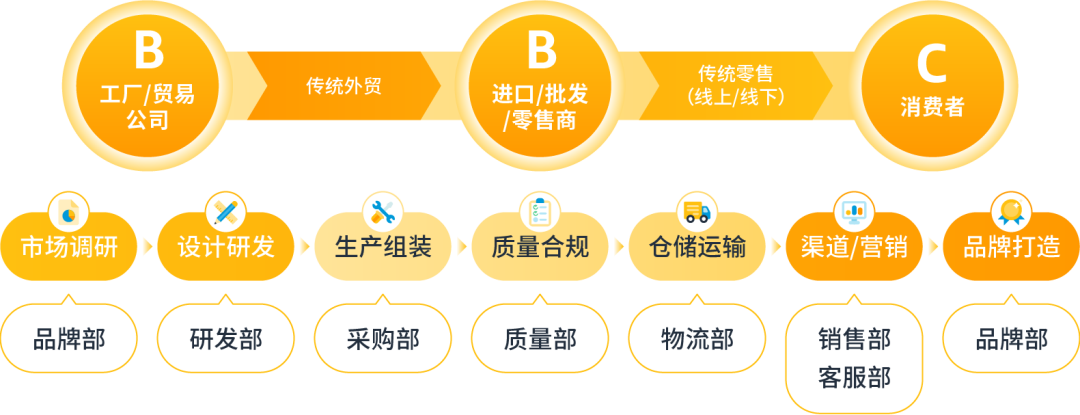 跨境电商运营基本流程(亚马逊运营的工作内容)