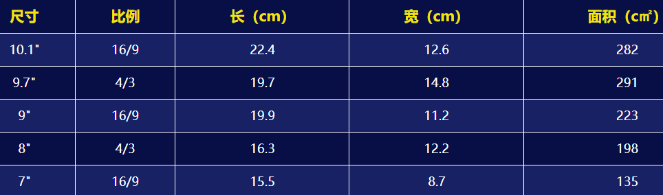 7英寸是多少厘米(7寸平板电脑有多大)