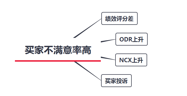 亚马逊订单量减少的原因(亚马逊单量下降怎么办)
