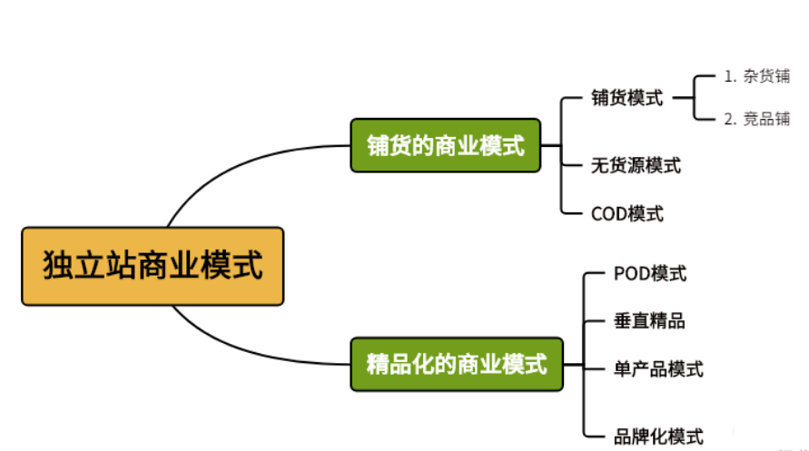 独立站运营模式有哪些(跨境电商独立站的优势)