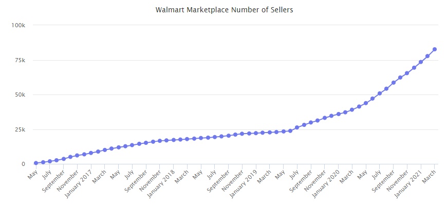 沃尔玛取消GMV招商门槛，向中国卖家打开大门