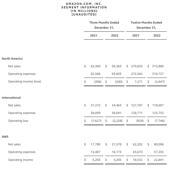 亚马逊2022年净销售额5140亿美元