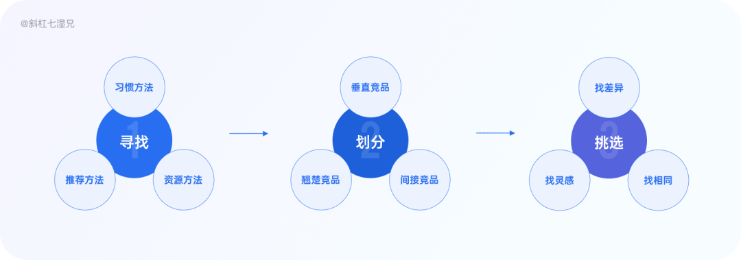 竞品分析怎么做(竞品分析包括哪些内容)
