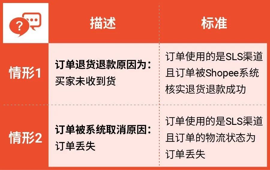 Shopee升级物流服务，低价模式难以为继