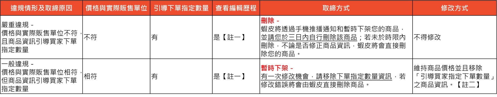 Shopee中国台湾站禁止引导买家下单指定数量商品