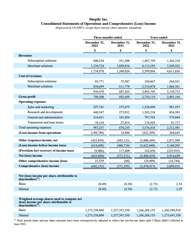 Shopify营收暴涨25.4%，跨境电商开始回暖