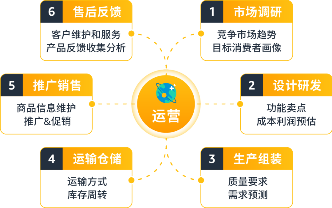 跨境电商运营基本流程(亚马逊运营的工作内容)