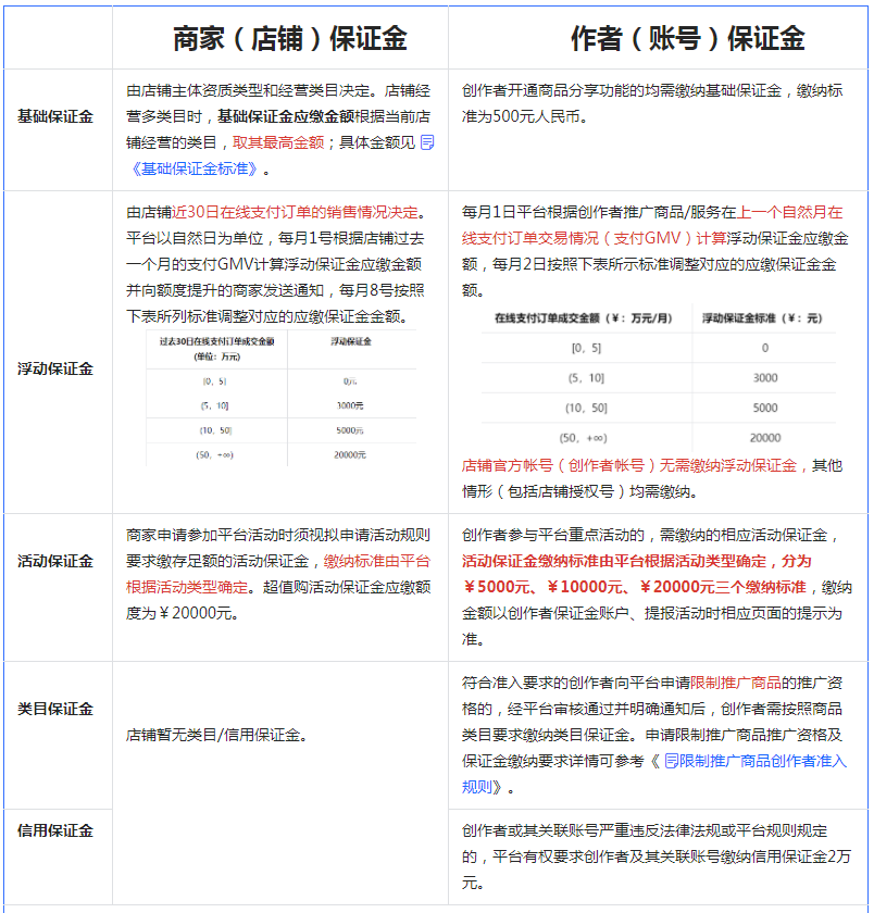 2023抖音小店保证金类目表(抖店保证金缴纳流程)