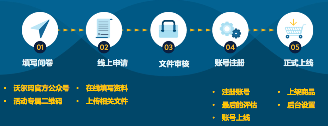 Walmart沃尔玛跨境电商入驻条件(怎么入驻沃尔玛)