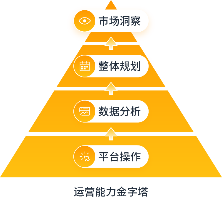 跨境电商运营基本流程(亚马逊运营的工作内容)