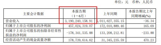华鼎股份预计2022年净利润为3.6亿元至5.3亿元