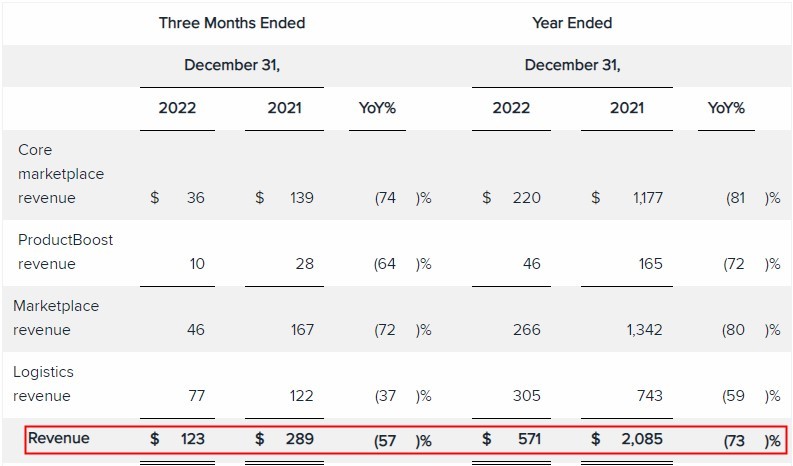 Wish发布2022财年业绩:全年营收5.71亿美元