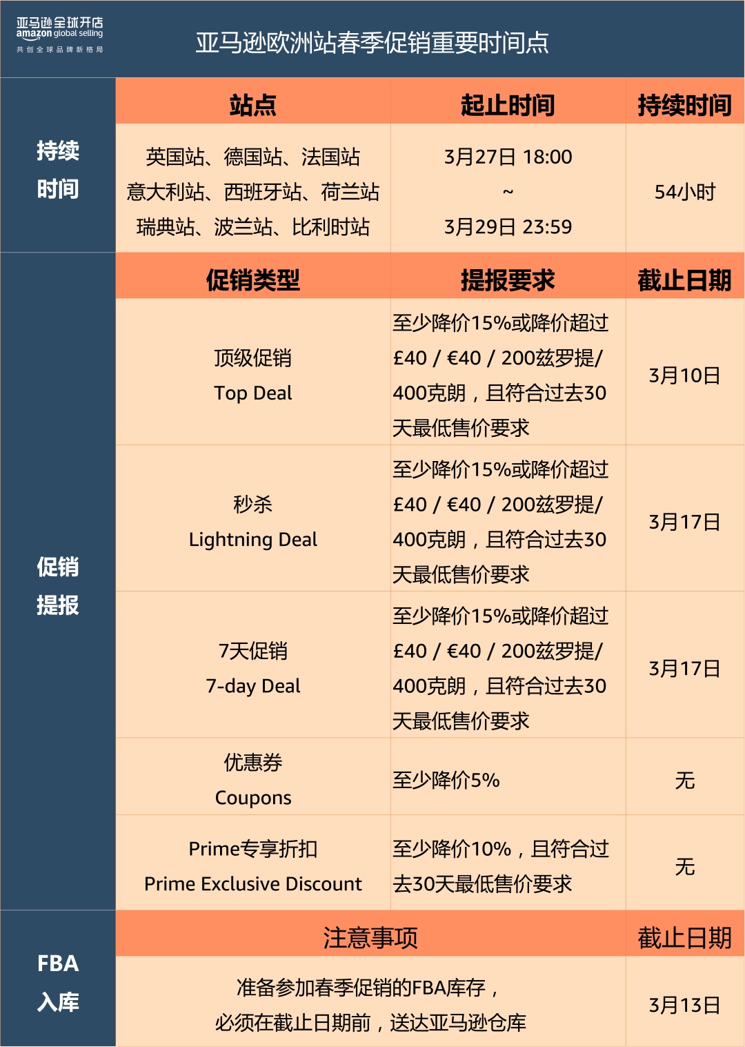 亚马逊欧洲9个站点3月27日将开启春季大促