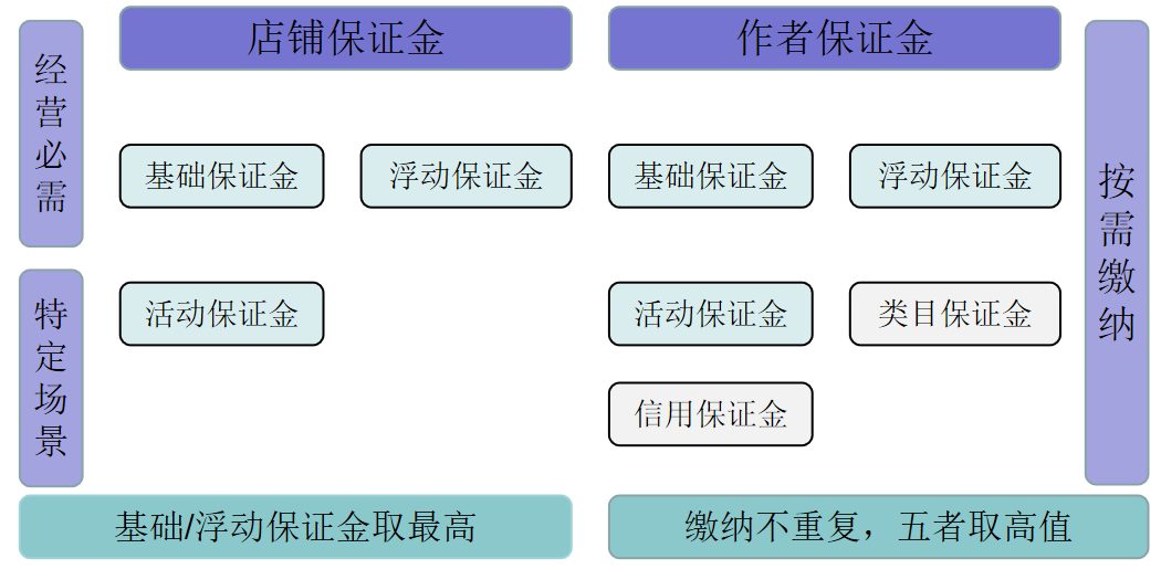 2023抖音小店保证金类目表(抖店保证金缴纳流程)