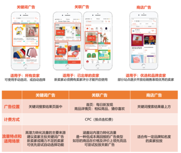 Shopee广告入门教程(Shopee广告基本介绍)