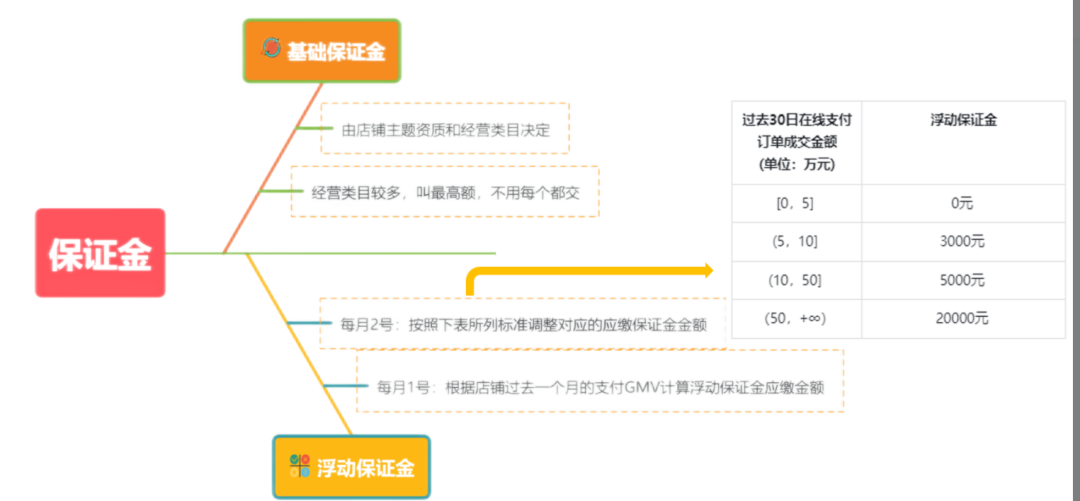 抖音小店保证金类目表(抖音小店保证金一览表)