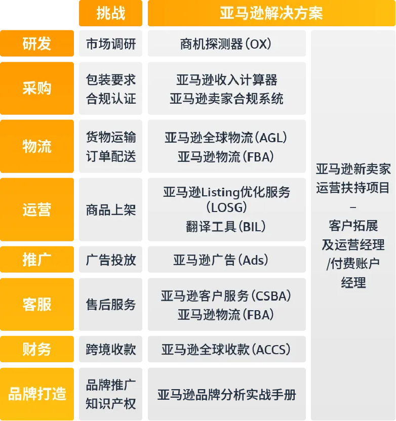 跨境电商运营基本流程(亚马逊运营的工作内容)