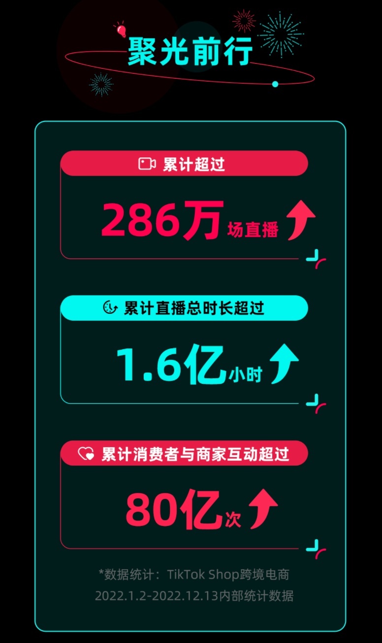 SensorTower：2022年TikTok全球收入达35亿美元