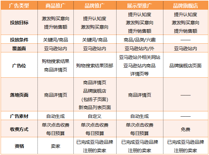 亚马逊站内广告类型有哪些(亚马逊站内广告详解)