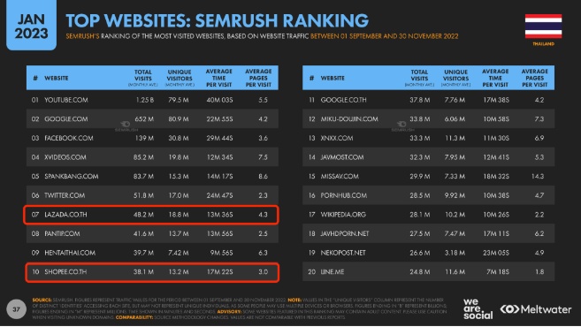 Lazada超越Shopee，成泰国站访问量第一