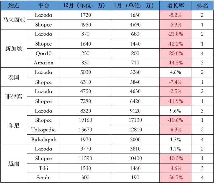 Lazada超越Shopee，成泰国站访问量第一