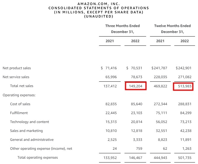 亚马逊2022年净销售额5140亿美元