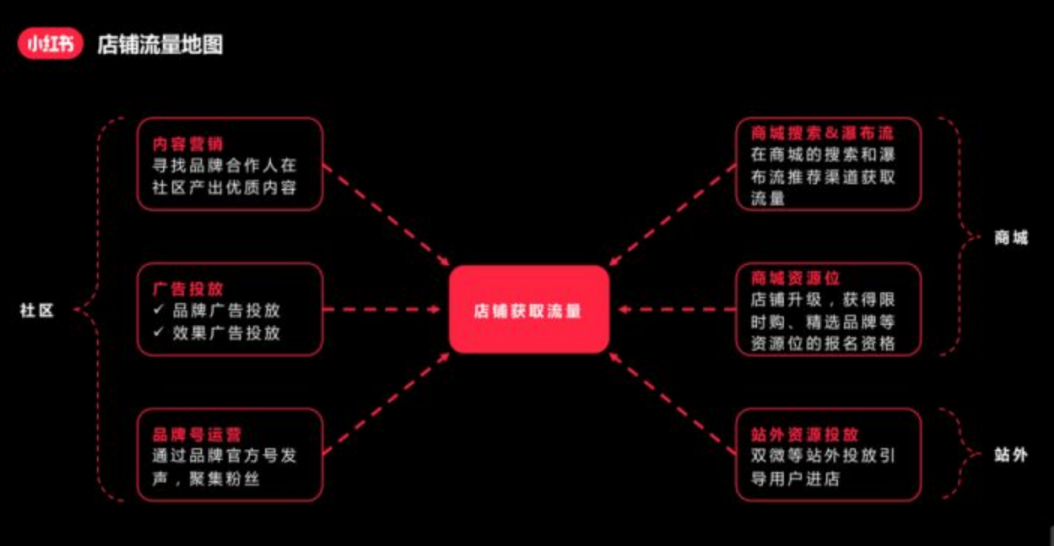 小红书开店流程及费用(小红书开店运营攻略)