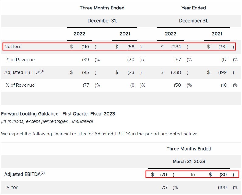Wish发布2022财年业绩:全年营收5.71亿美元