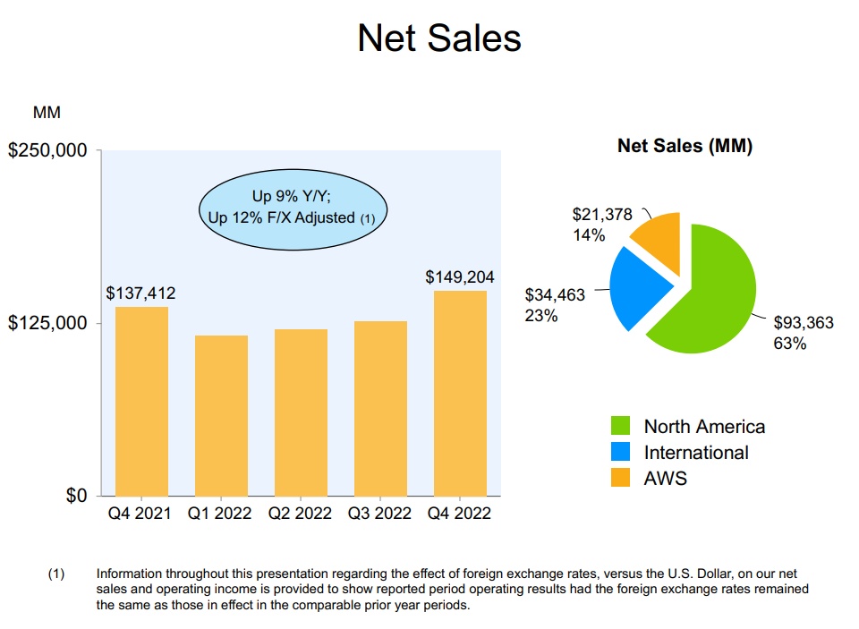 亚马逊2022年净销售额5140亿美元