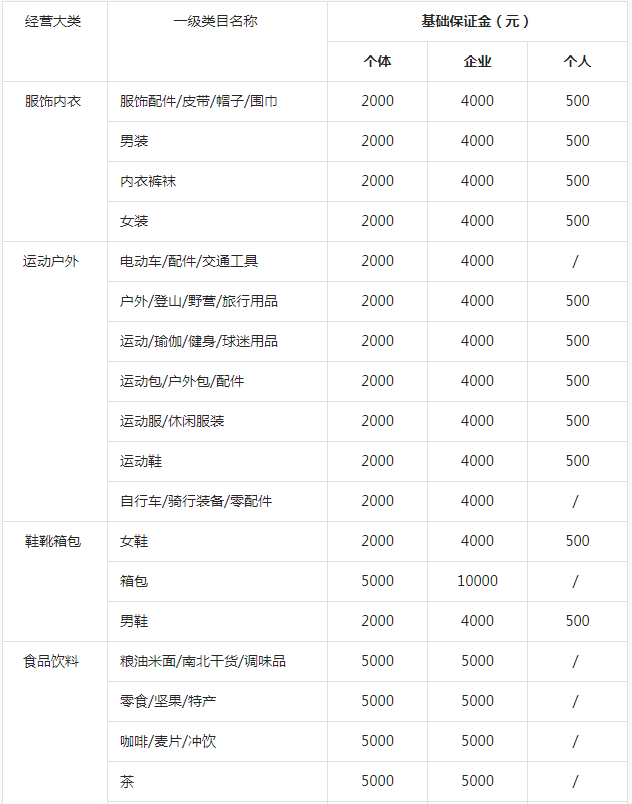 抖音小店类目保证金表(2023抖音类目保证金列表)