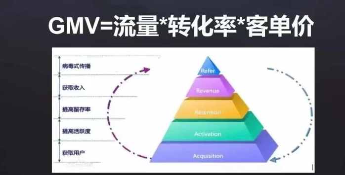 电商运营数据六大指标(电商运营入门基础知识)