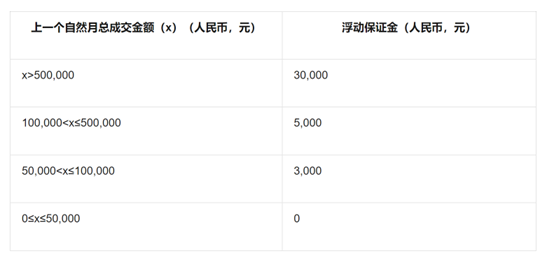 视频号橱窗保证金明细(视频号橱窗保证金如何退)