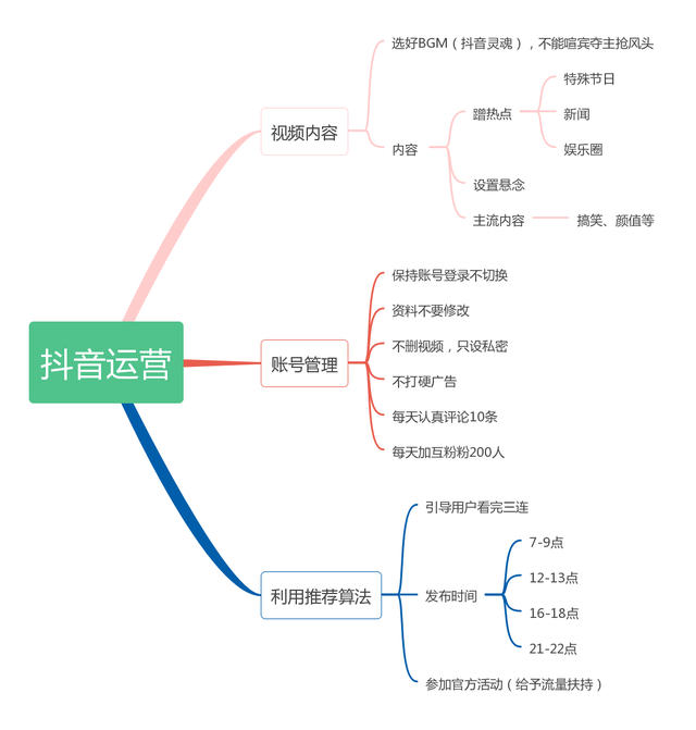 抖音运营工作内容职责(抖音的运营方法和技巧)