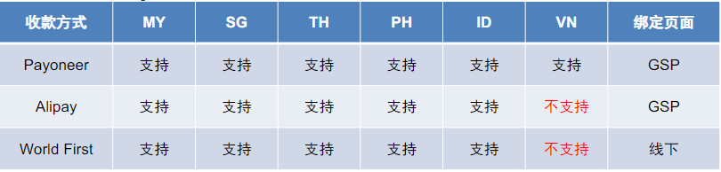 Lazada收款方式有哪些(Lazada绑定万里汇收款教程)