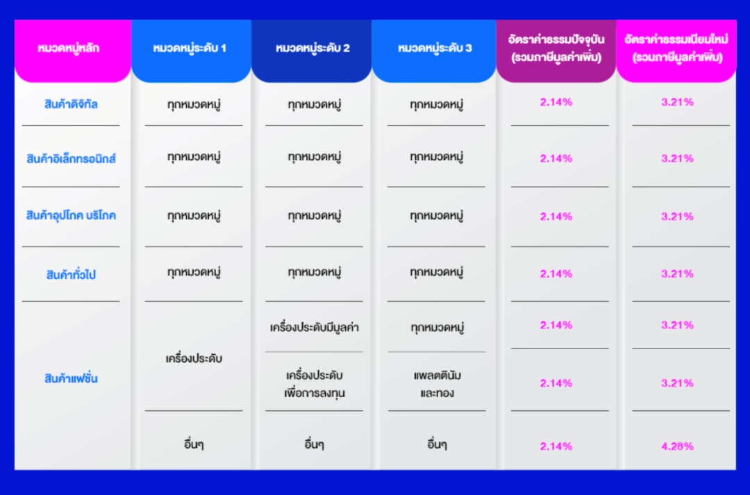 Lazada Shopee泰国站将上调佣金费和平台服务费