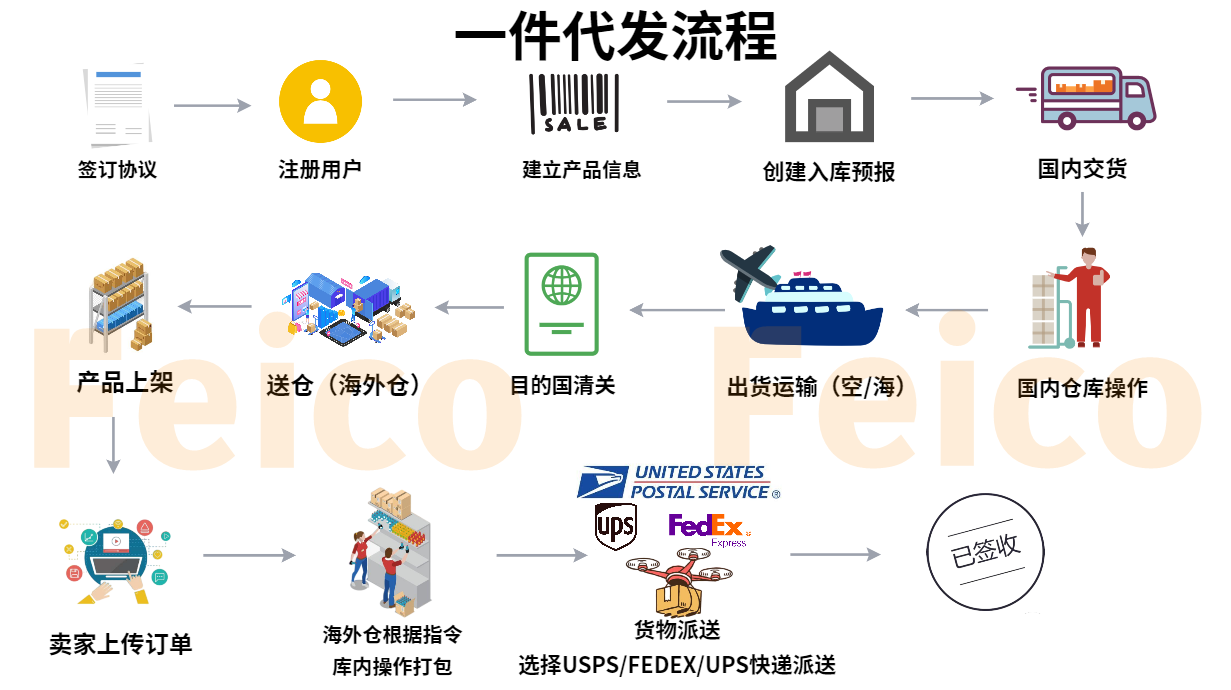 什么是海外仓(海外仓一件代发流程)