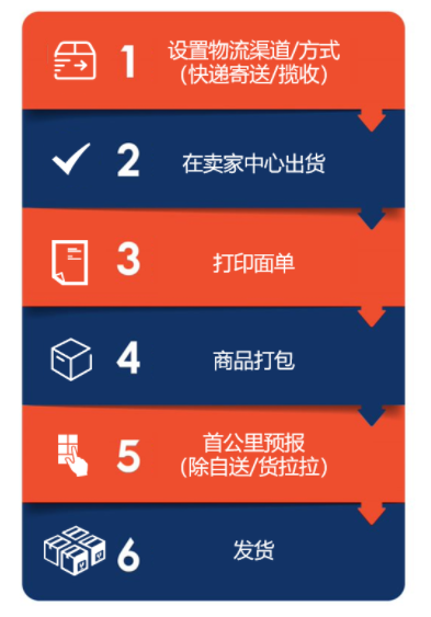 虾皮跨境电商怎么发货到国外(虾皮Shopee发货流程)