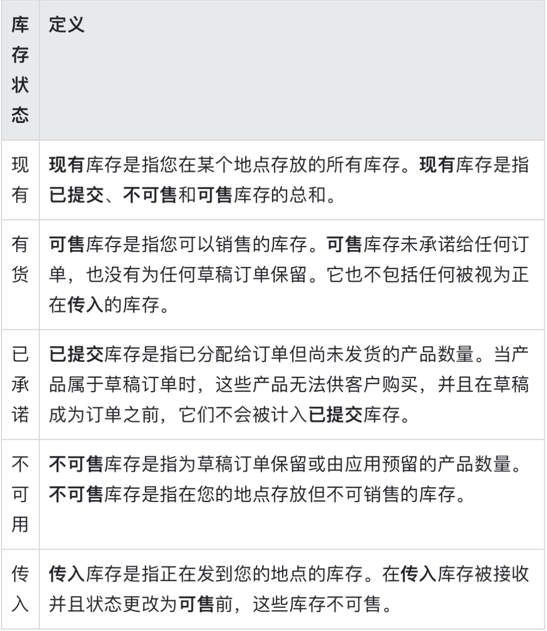Shopify新增2个库存状态:现有产品与不可售产品