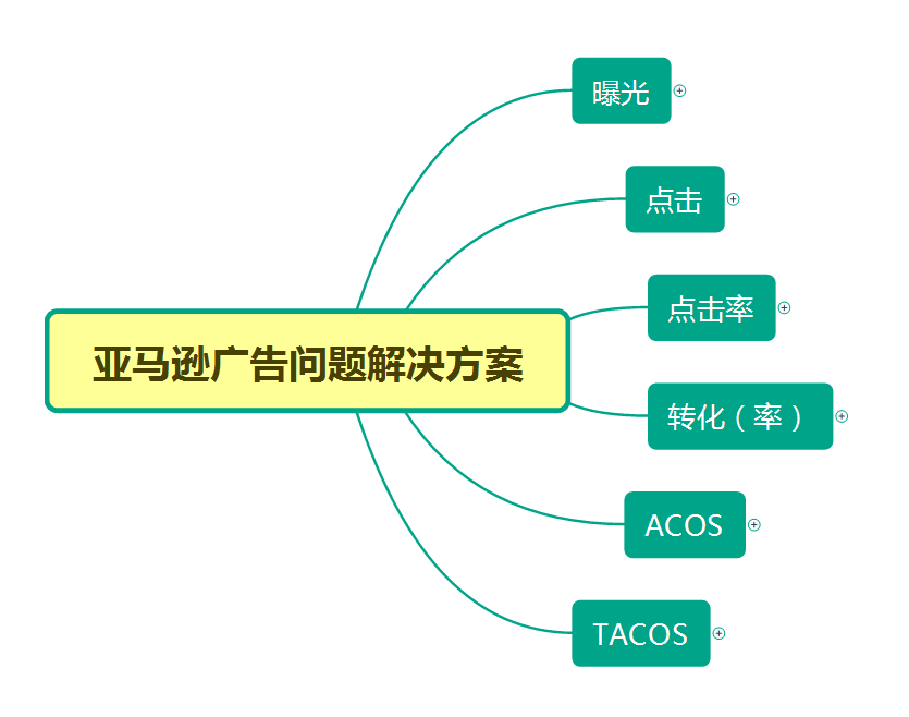 亚马逊CPC广告问题详解(亚马逊CPC广告计算公式)