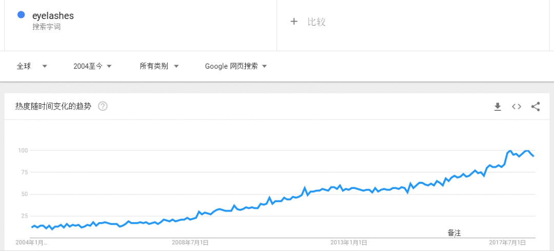 谷歌趋势怎么用(谷歌趋势中常用的功能介绍)
