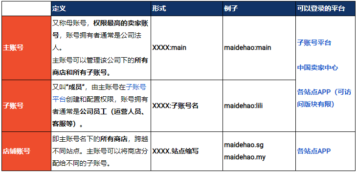 Shopee主账号和子账号的区别(忘记密码怎么解决)