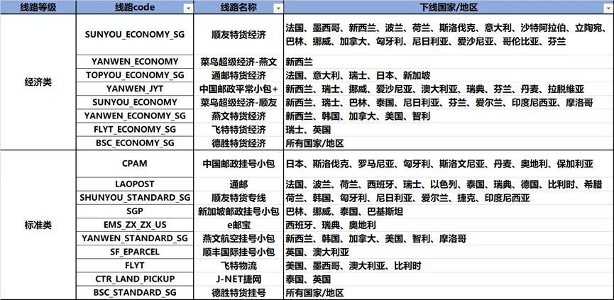 速卖通近日发布部分线路下线调整公告