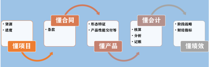 财务BP是什么职位(财务BP工作内容有哪些)