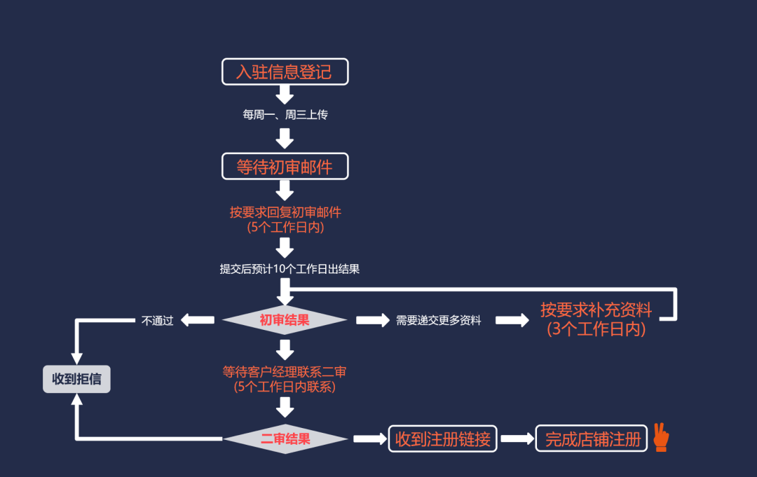 美客多电商平台入驻条件(美客多入驻流程指南)