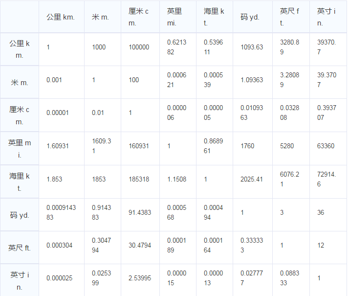 一英尺等于多少米(英尺和米的换算关系)