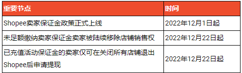 Shopee卖家保证金政策