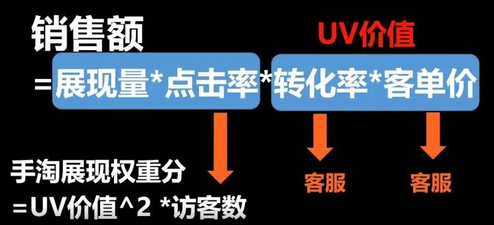 电商运营基础知识(电商运营常用公式详解)