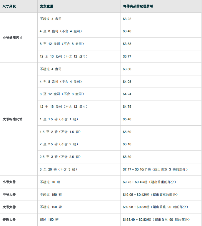 亚马逊FBA物流费用计算(亚马逊FBA费用详解)