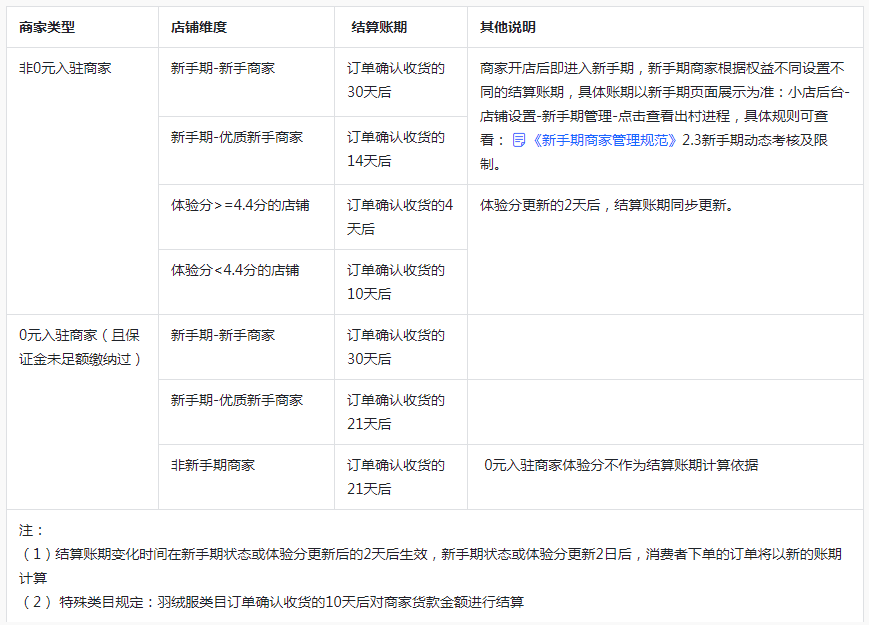 抖音小店货款怎么结算(抖音小店货款多久到账)