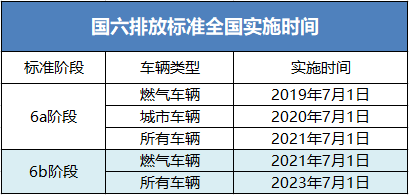 国五和国六有什么区别(国六什么时候正式开始)